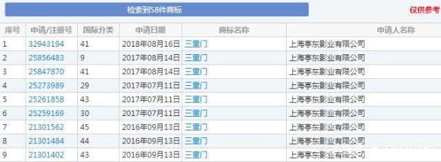 “三重門”商標(biāo)被無效宣告，申請商標(biāo)可不能亂來！