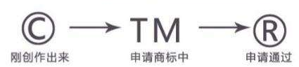 如何正確使用商標(biāo)？避免不必要的錯誤！