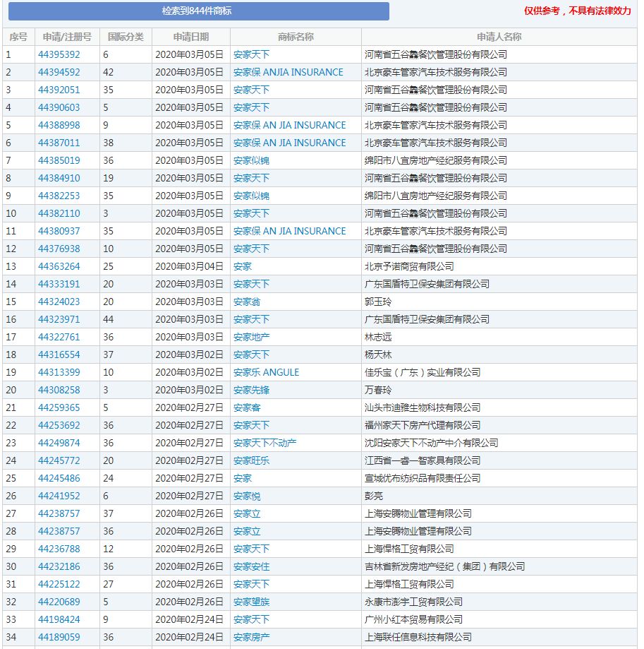 《安家》商標(biāo)現(xiàn)狀：“房似錦”“徐姑姑”紛紛被搶，發(fā)行方無作為