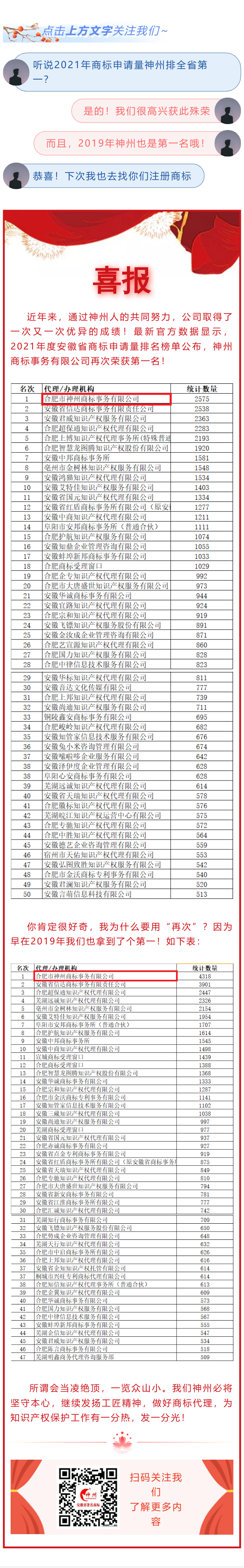 喜報！神州公司榮獲安徽省2021年度商標申請量第一名！